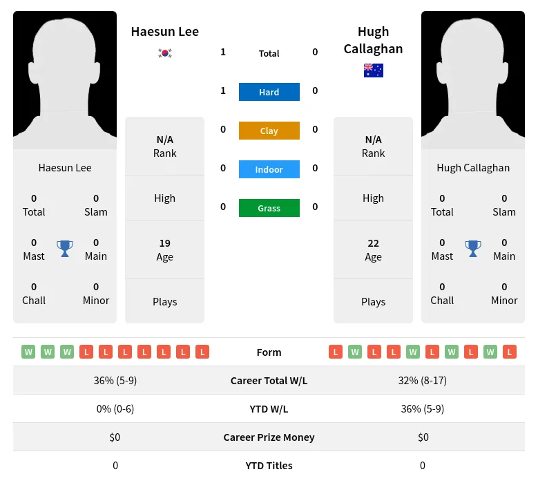 Lee Callaghan H2h Summary Stats 20th April 2024
