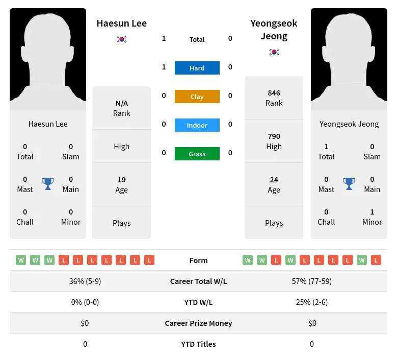 Lee Jeong H2h Summary Stats 16th April 2024