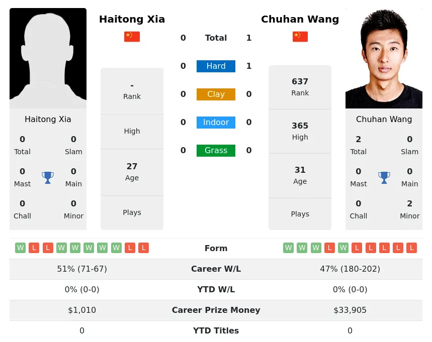 Wang Xia H2h Summary Stats 28th March 2024