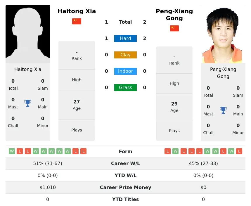 Gong Xia H2h Summary Stats 19th April 2024