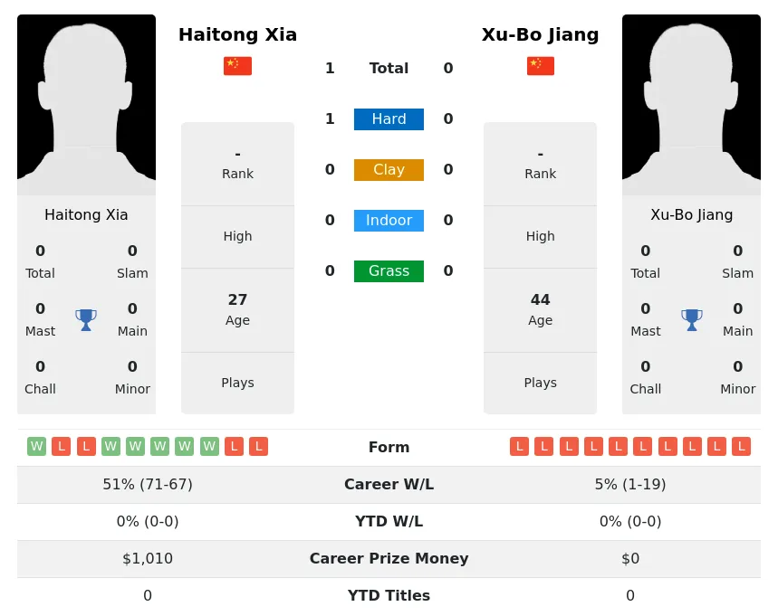 Jiang Xia H2h Summary Stats 23rd April 2024