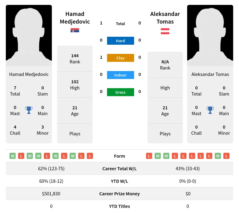 Medjedovic Tomas H2h Summary Stats 24th April 2024