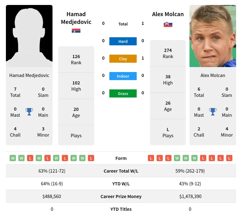 Medjedovic Molcan H2h Summary Stats 28th March 2024
