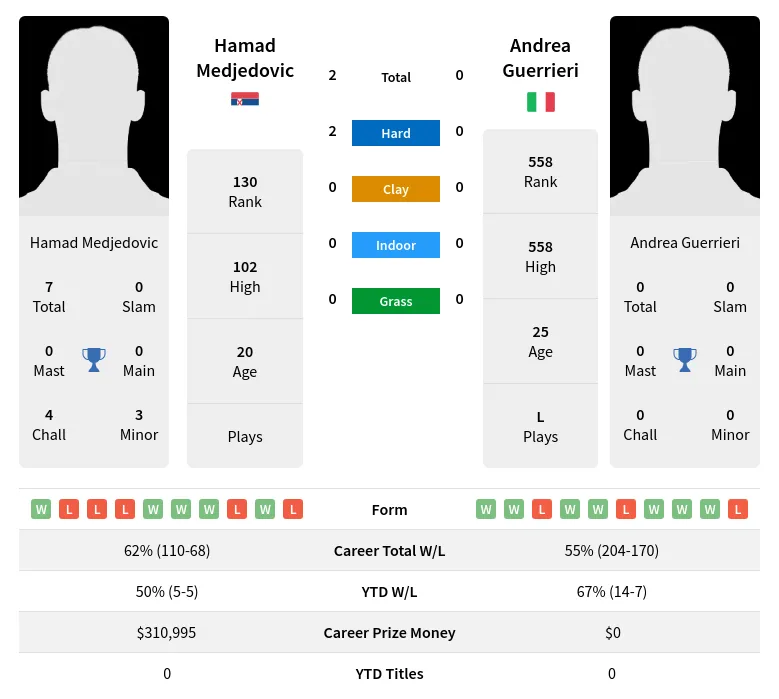 Medjedovic Guerrieri H2h Summary Stats 18th April 2024