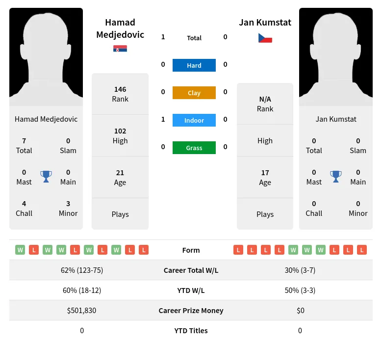 Medjedovic Kumstat H2h Summary Stats 19th April 2024