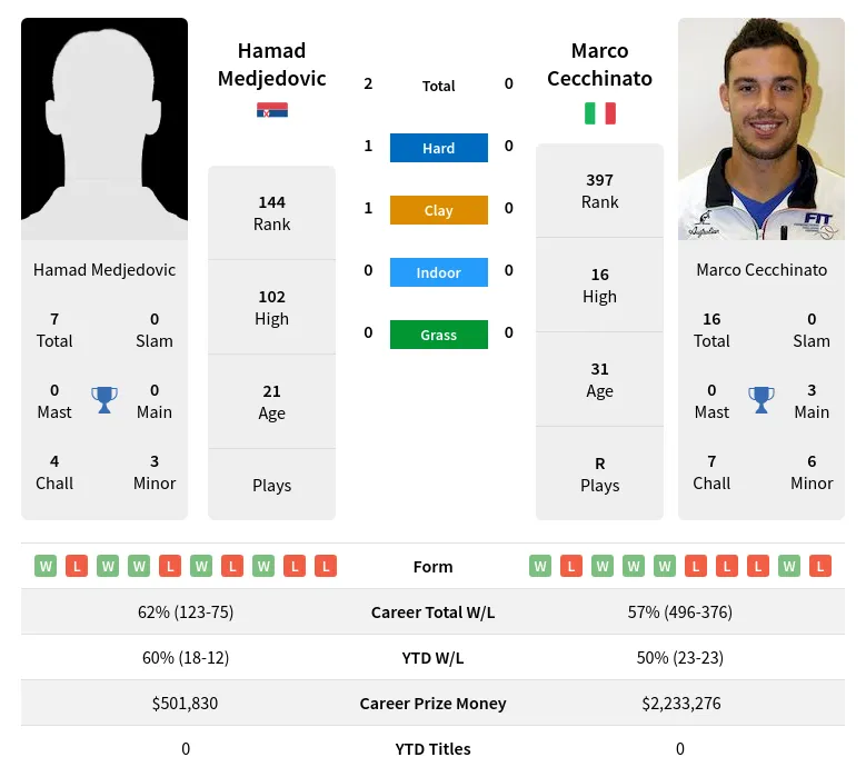 Medjedovic Cecchinato H2h Summary Stats 19th April 2024