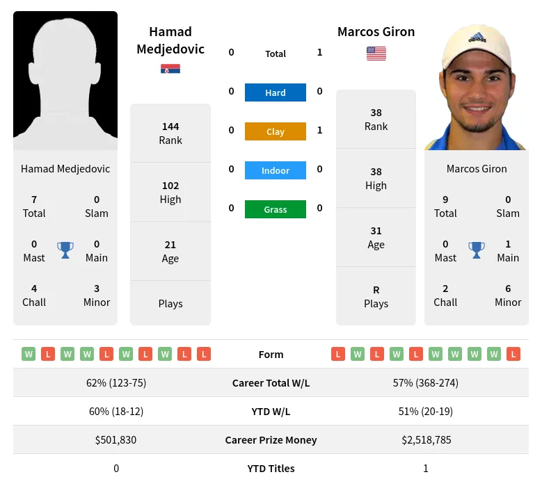 Medjedovic Giron H2h Summary Stats 19th April 2024