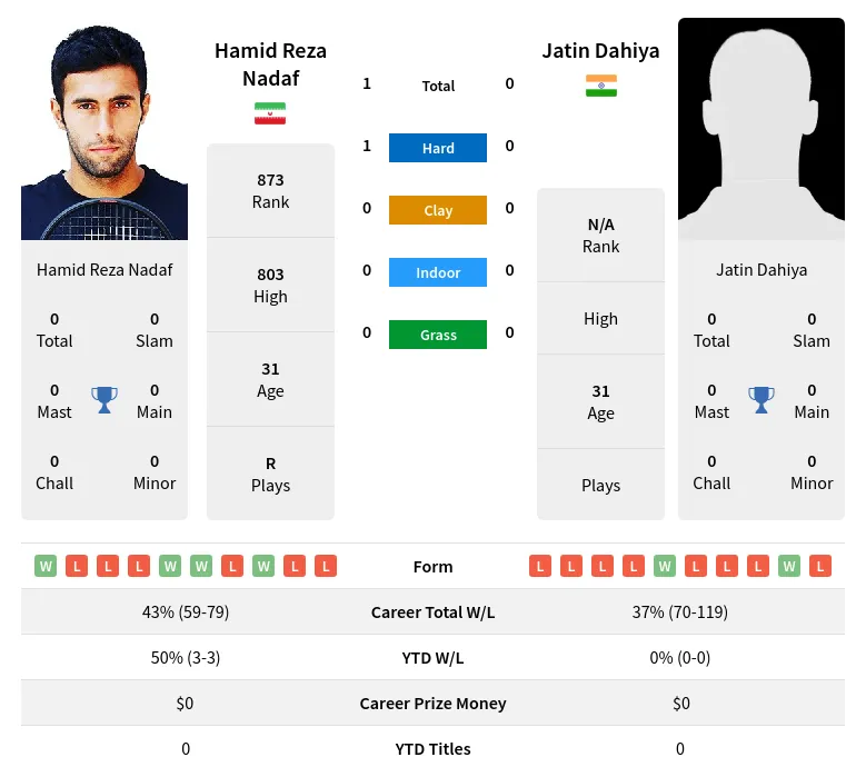 Nadaf Dahiya H2h Summary Stats 24th April 2024