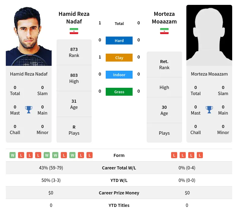 Nadaf Moaazam H2h Summary Stats 23rd April 2024