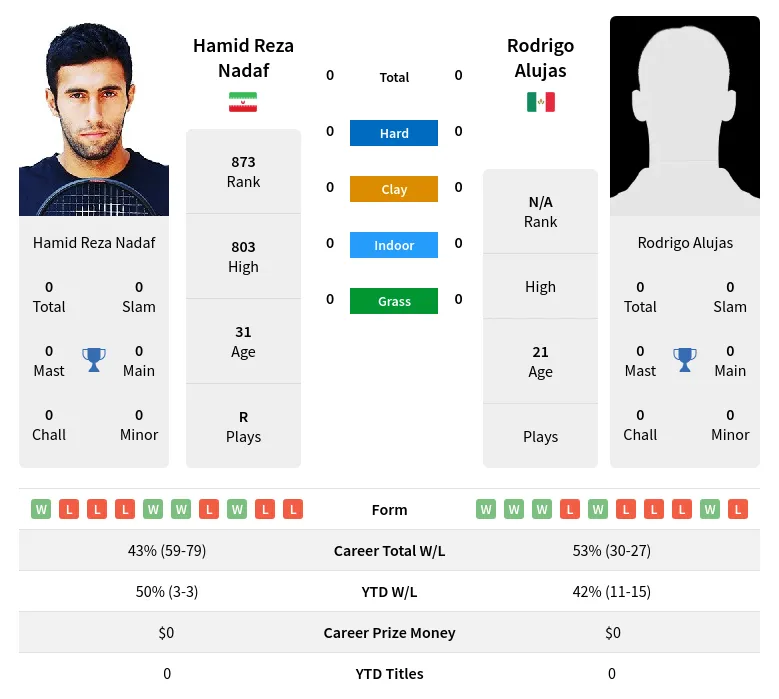 Hamid Reza Nadaf vs Rodrigo AlujasPrediction Head to Head Odds