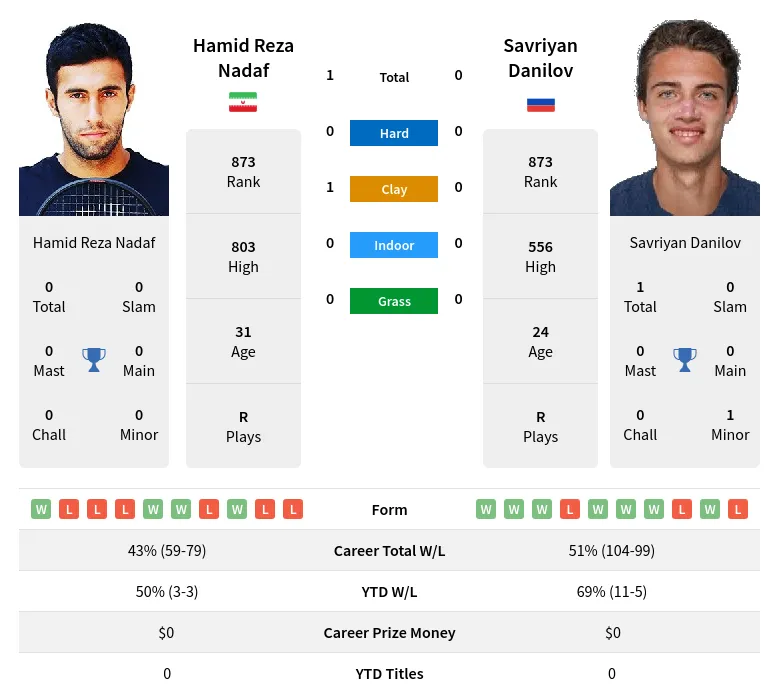 Nadaf Danilov H2h Summary Stats 19th April 2024