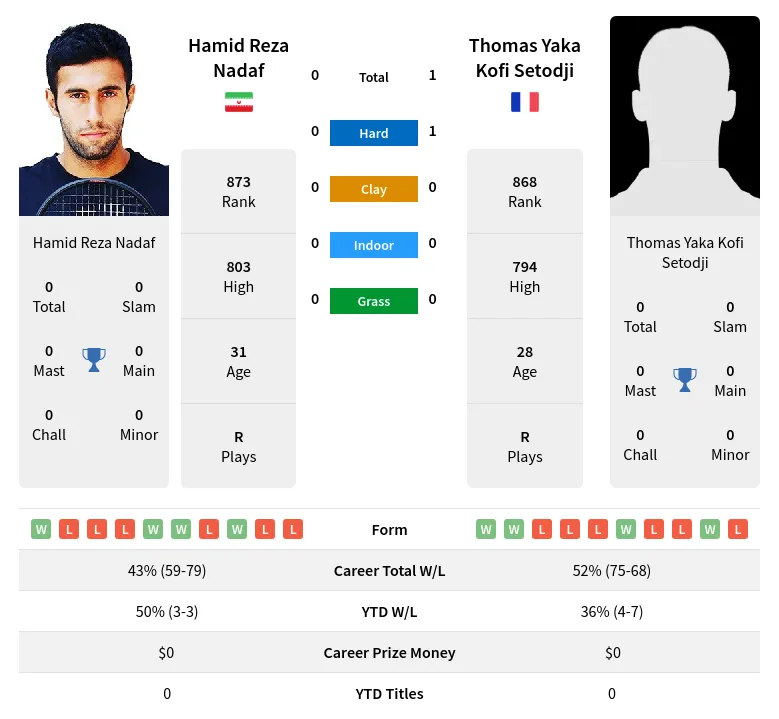 Nadaf Setodji H2h Summary Stats 19th April 2024