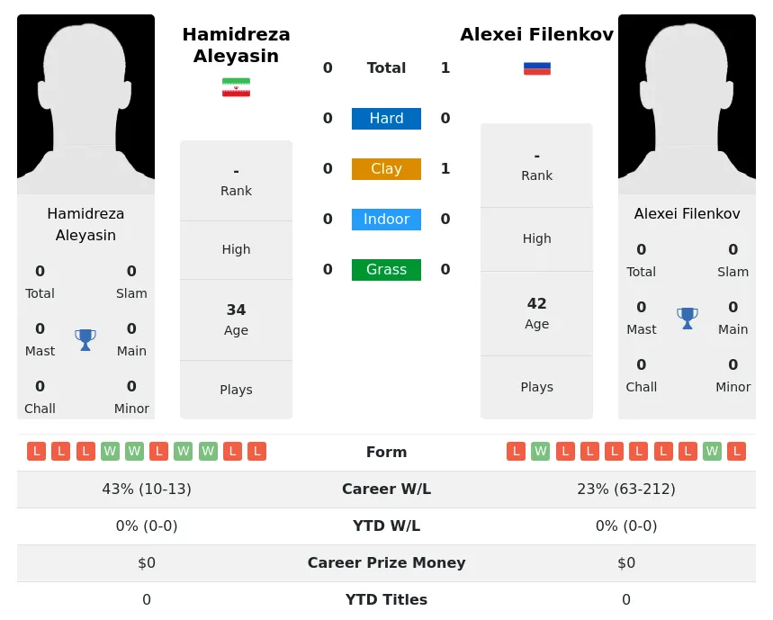 Filenkov Aleyasin H2h Summary Stats 25th June 2024