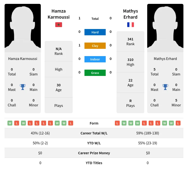 Karmoussi Erhard H2h Summary Stats 18th April 2024