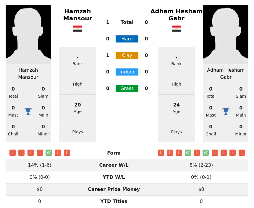 Mansour Gabr H2h Summary Stats 19th May 2024