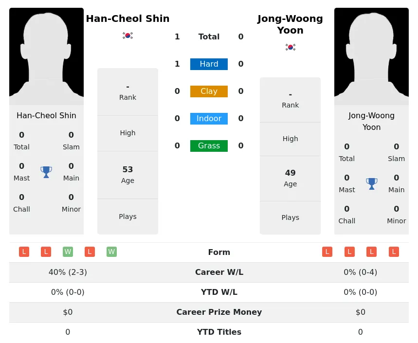 Shin Yoon H2h Summary Stats 3rd July 2024