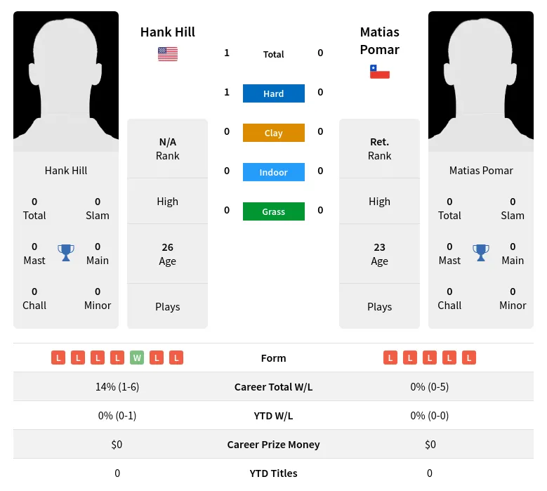 Hill Pomar H2h Summary Stats 30th June 2024