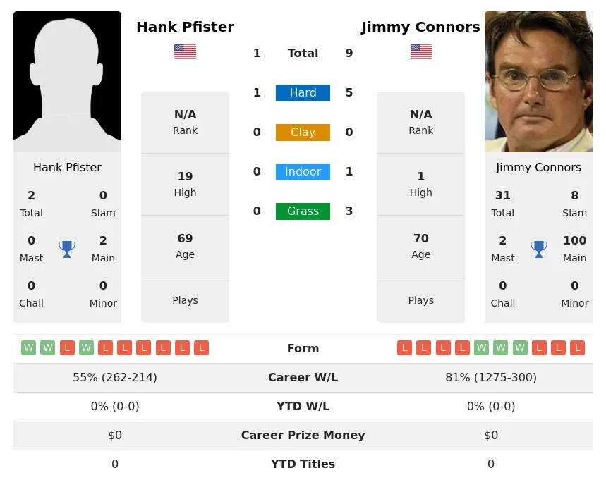 Pfister Connors H2h Summary Stats 30th June 2024