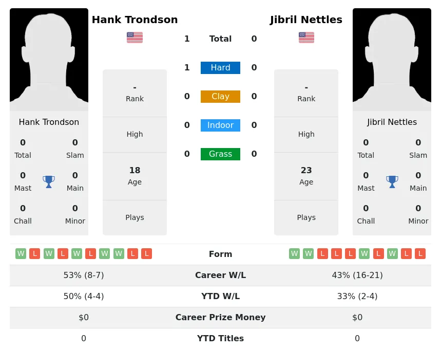Trondson Nettles H2h Summary Stats 24th April 2024
