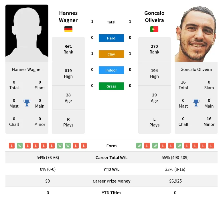 Oliveira Wagner H2h Summary Stats 3rd July 2024