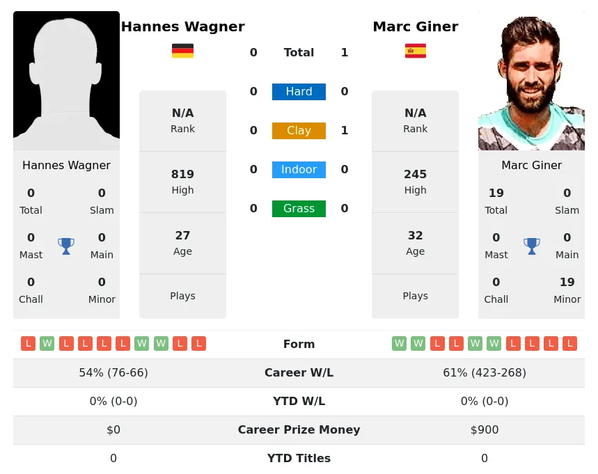 Giner Wagner H2h Summary Stats 18th April 2024