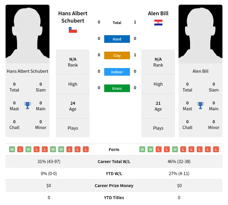 Schubert Bill H2h Summary Stats 19th April 2024