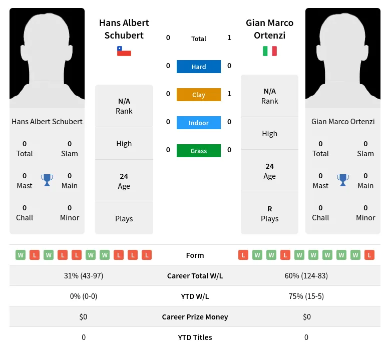 Ortenzi Schubert H2h Summary Stats 18th April 2024