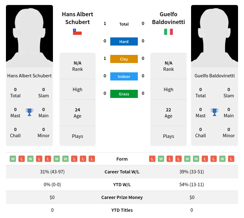 Schubert Baldovinetti H2h Summary Stats 18th April 2024