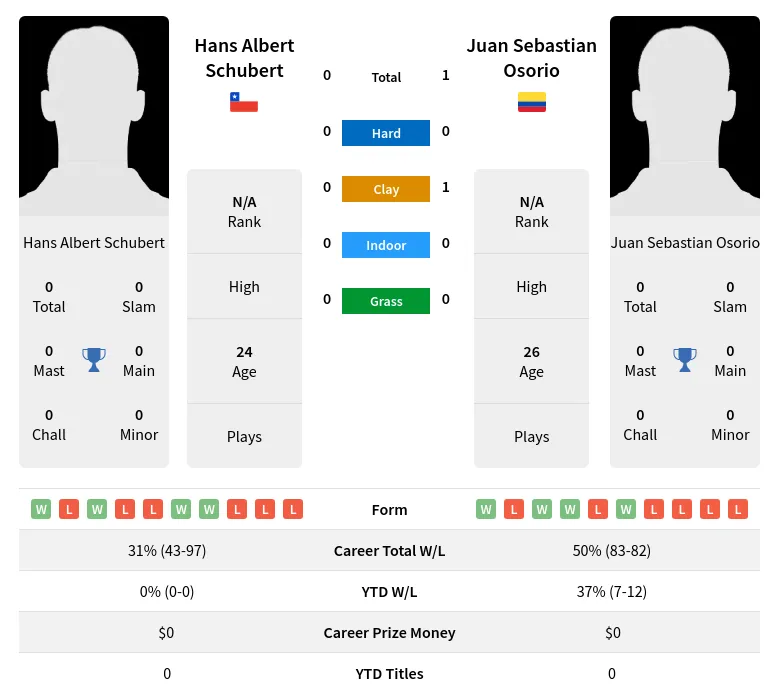 Osorio Schubert H2h Summary Stats 19th April 2024