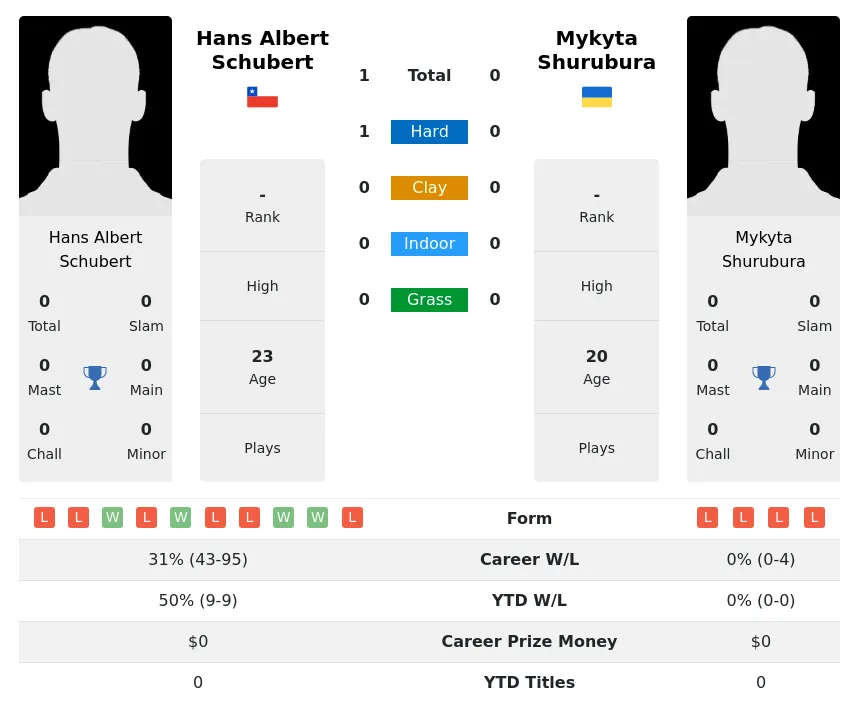 Schubert Shurubura H2h Summary Stats 24th April 2024