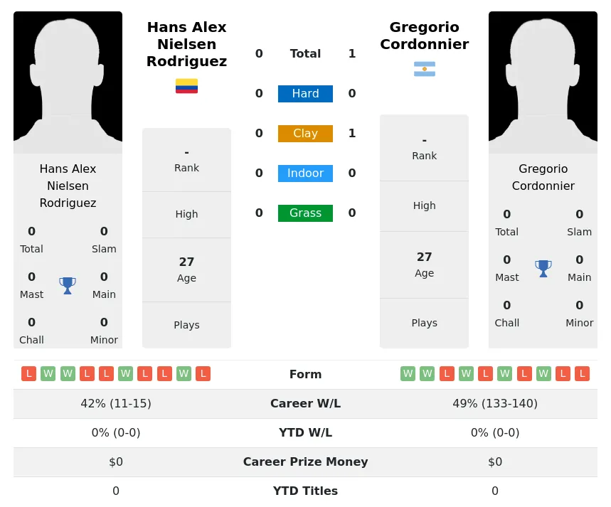 Cordonnier Rodriguez H2h Summary Stats 2nd July 2024