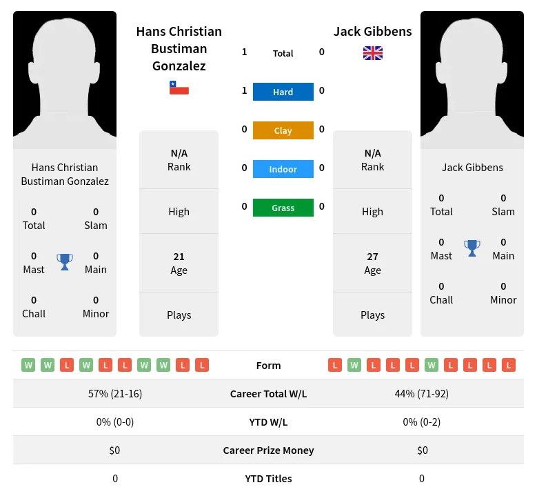 Gibbens Gonzalez H2h Summary Stats 19th April 2024