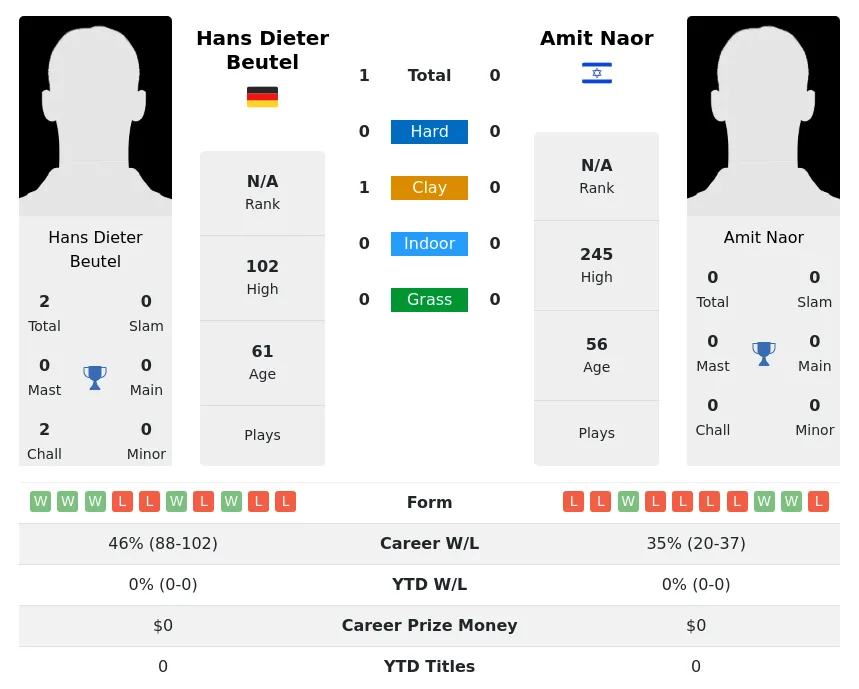 Beutel Naor H2h Summary Stats 28th June 2024