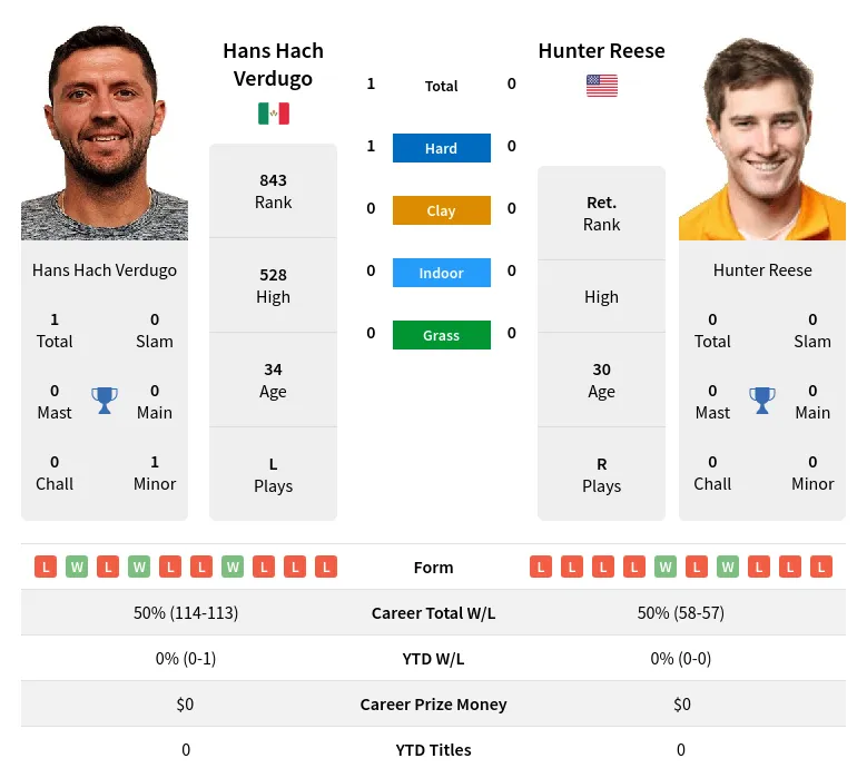 Verdugo Reese H2h Summary Stats 2nd July 2024
