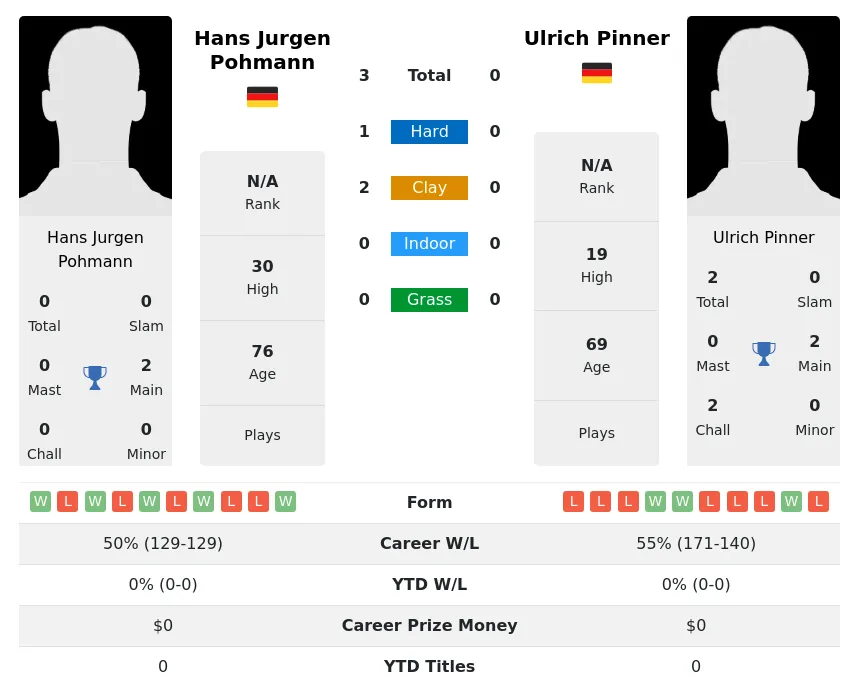 Pohmann Pinner H2h Summary Stats 4th July 2024