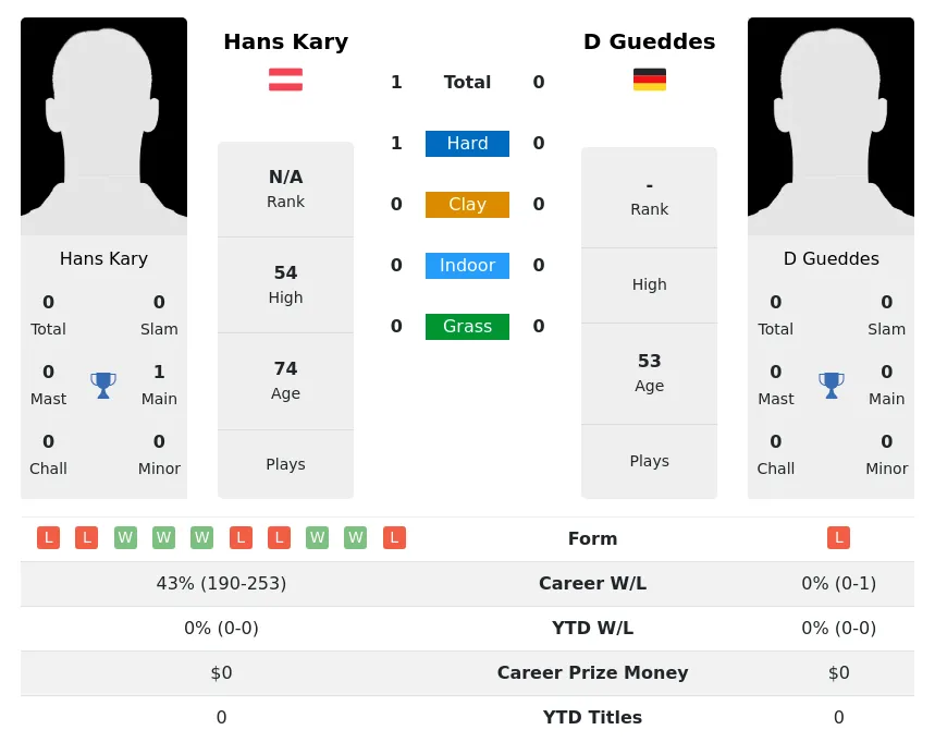 Kary Gueddes H2h Summary Stats 4th July 2024