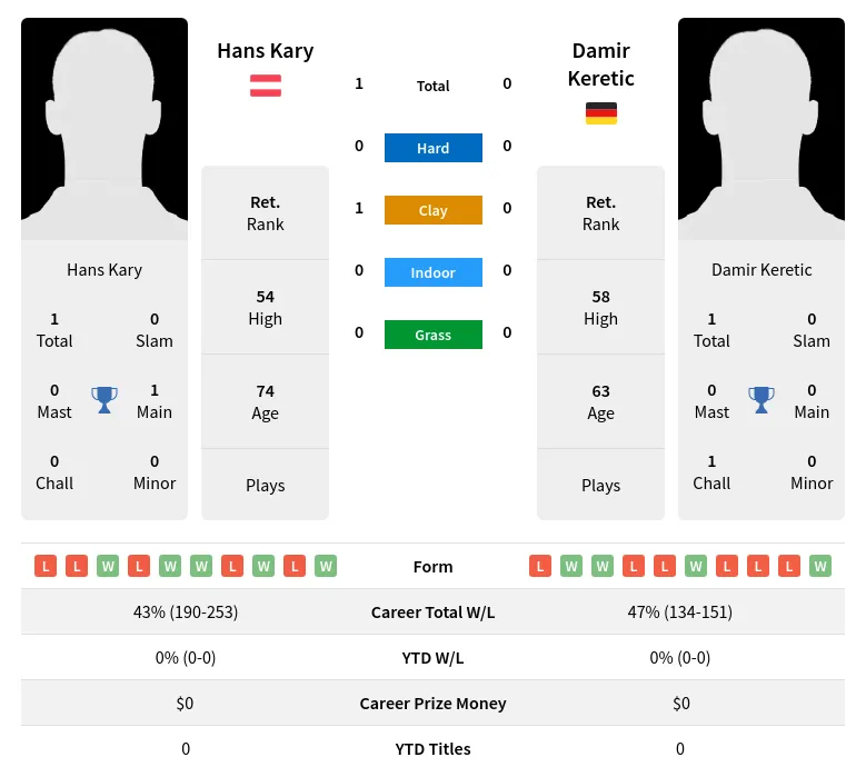 Kary Keretic H2h Summary Stats 28th June 2024