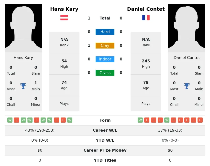 Kary Contet H2h Summary Stats 5th July 2024
