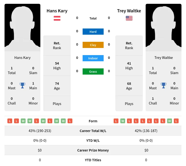 Kary Waltke H2h Summary Stats 4th July 2024