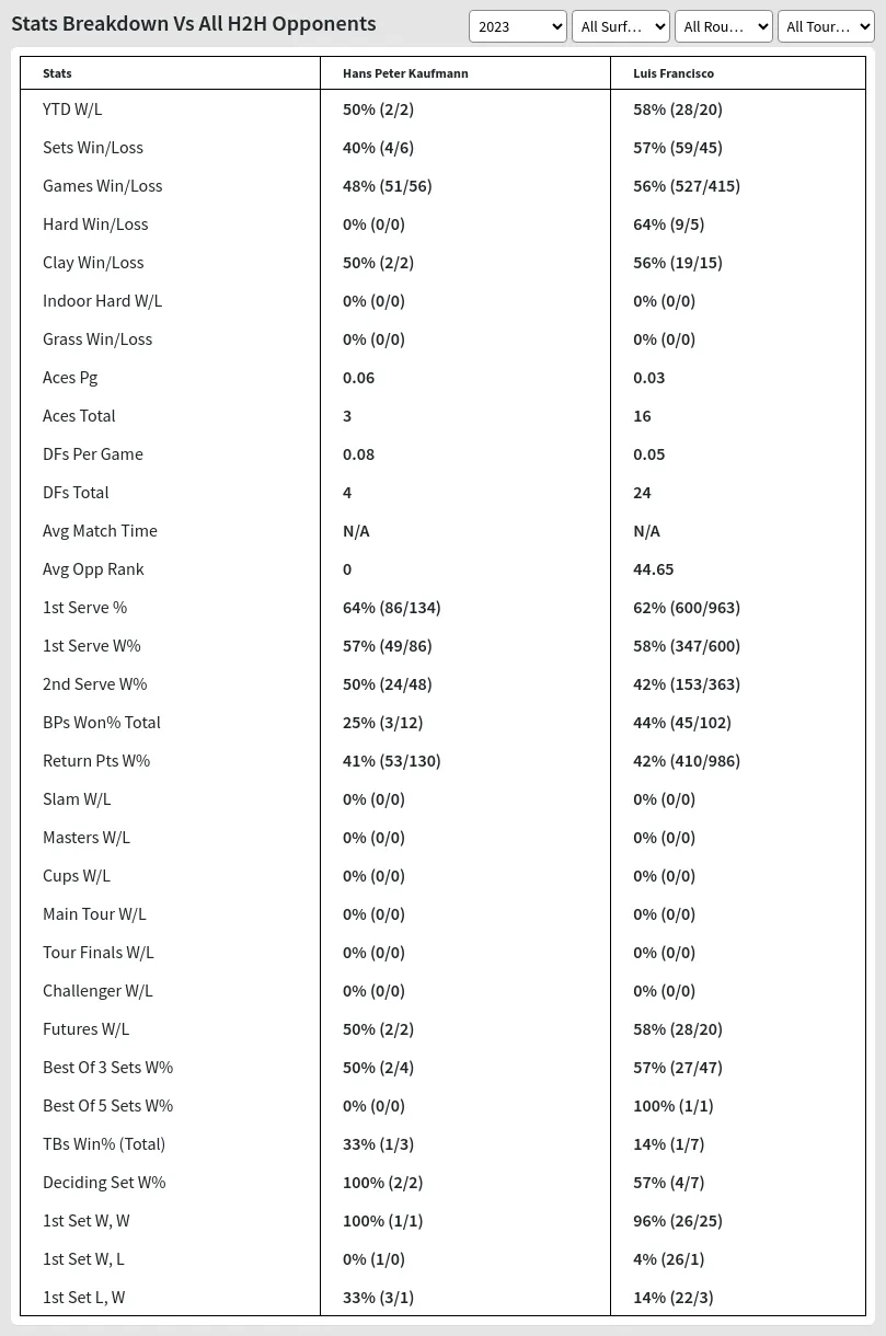 Hans Peter Kaufmann Luis Francisco Prediction Stats 