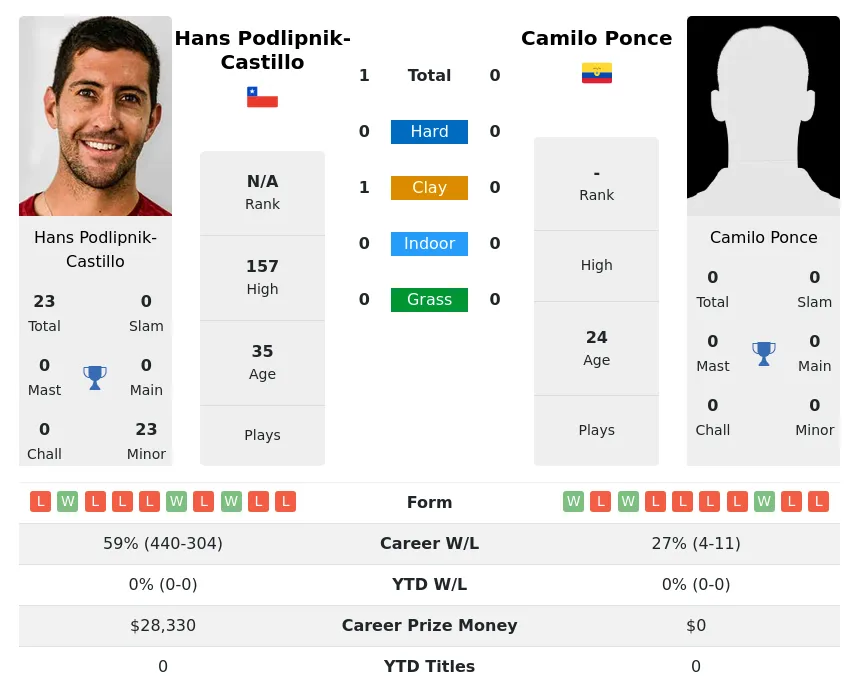 Podlipnik-Castillo Ponce H2h Summary Stats 2nd July 2024