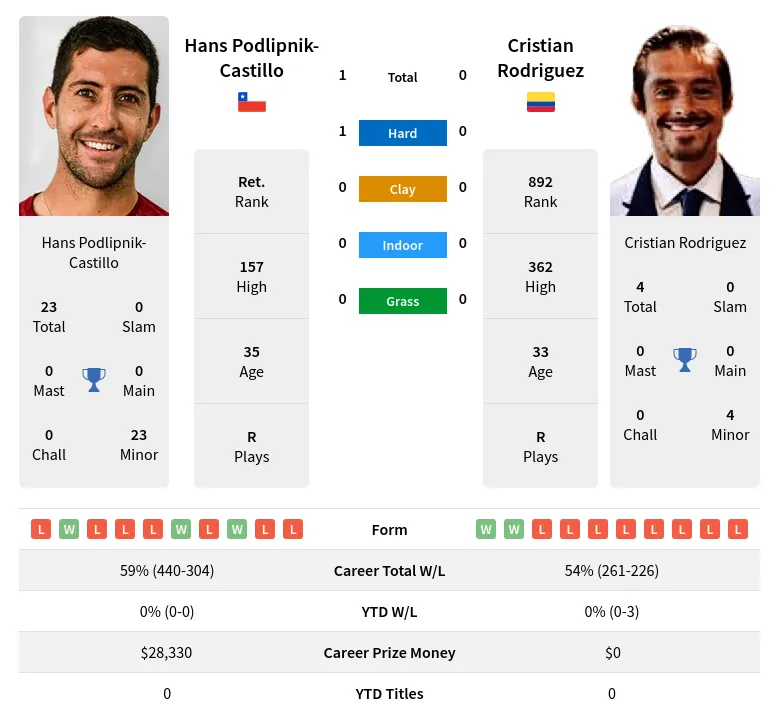 Podlipnik-Castillo Rodriguez H2h Summary Stats 26th June 2024