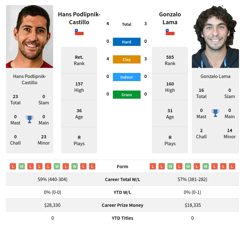 Podlipnik-Castillo Lama H2h Summary Stats 19th April 2024