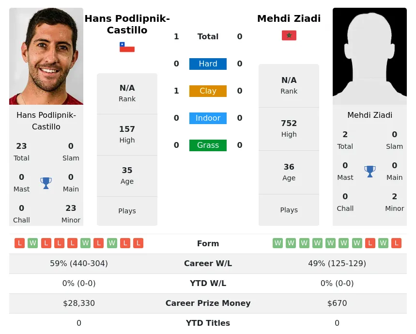 Podlipnik-Castillo Ziadi H2h Summary Stats 26th June 2024