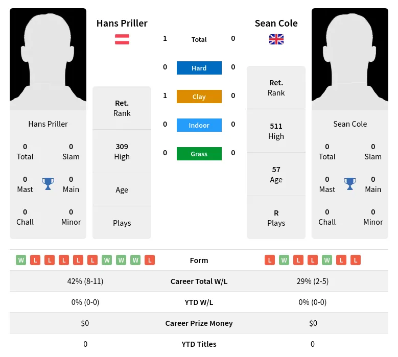 Priller Cole H2h Summary Stats 2nd July 2024