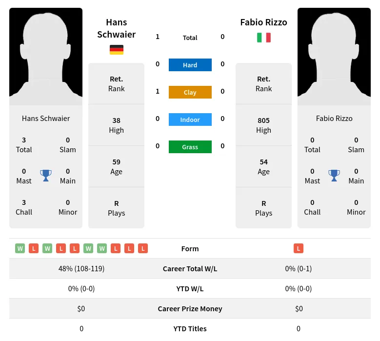 Schwaier Rizzo H2h Summary Stats 25th June 2024