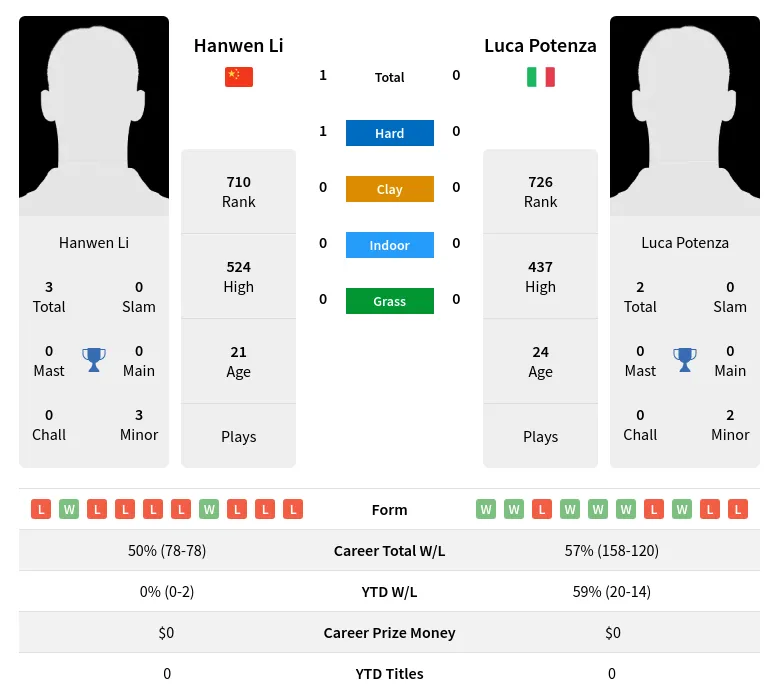 Li Potenza H2h Summary Stats 23rd April 2024