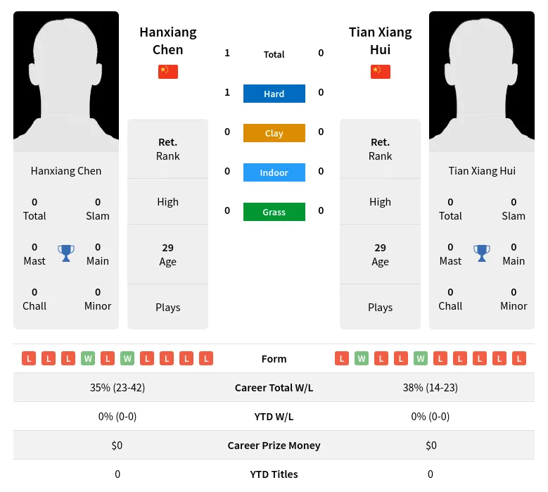 Chen Hui H2h Summary Stats 18th April 2024
