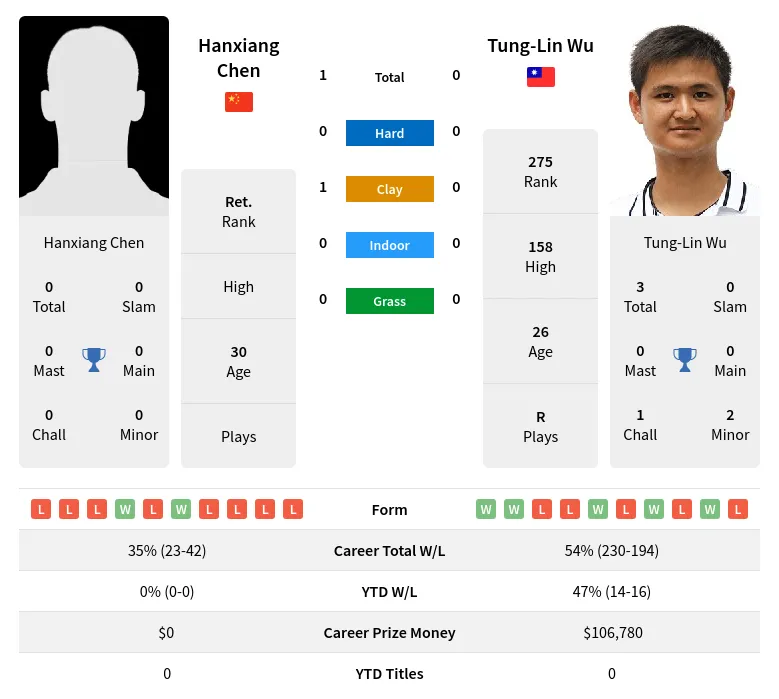Chen Wu H2h Summary Stats 19th April 2024