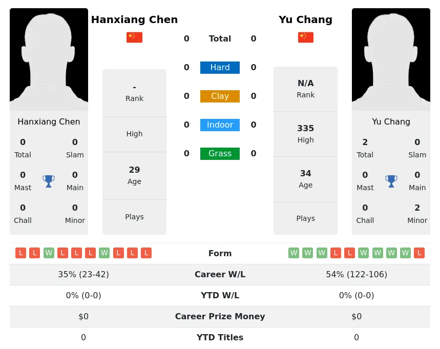 Chen Chang H2h Summary Stats 17th April 2024